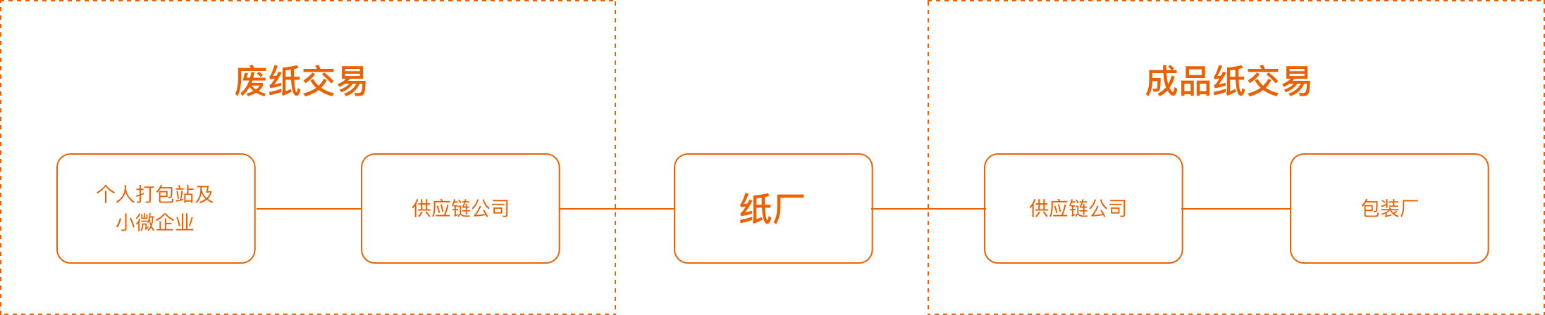 纸去哪了数字物流